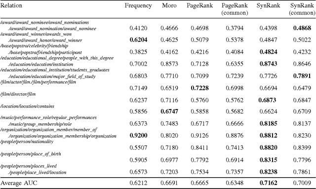 Figure 1 for SynsetRank: Degree-adjusted Random Walk for Relation Identification