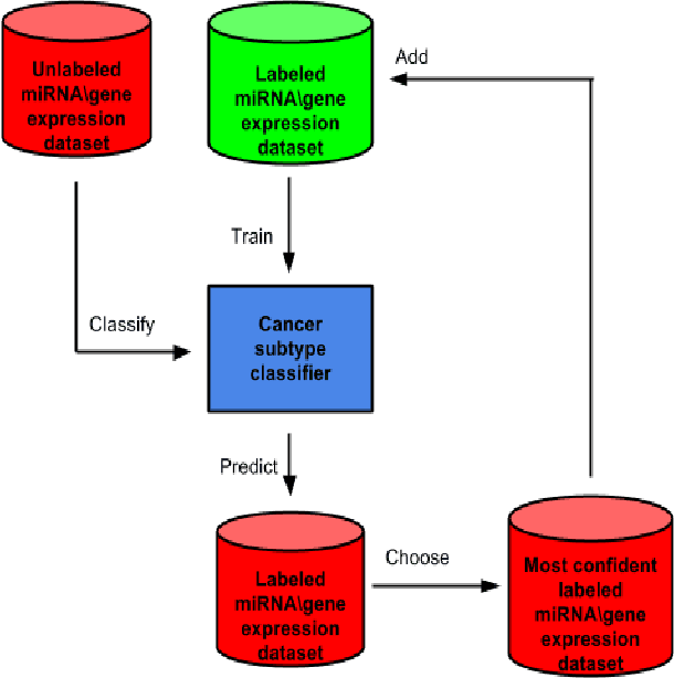 Figure 1 for miRNA and Gene Expression based Cancer Classification using Self- Learning and Co-Training Approaches