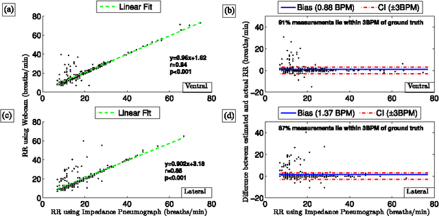 Figure 3 for Estimation of respiratory pattern from video using selective ensemble aggregation