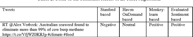 Figure 4 for TwiInsight: Discovering Topics and Sentiments from Social Media Datasets