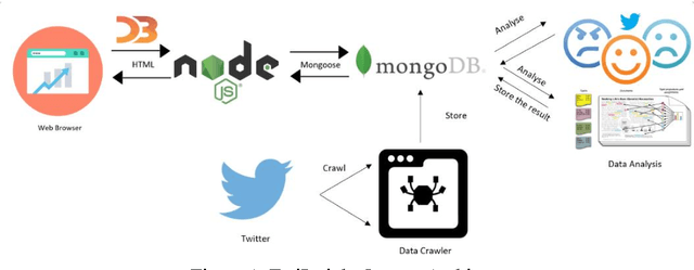 Figure 1 for TwiInsight: Discovering Topics and Sentiments from Social Media Datasets