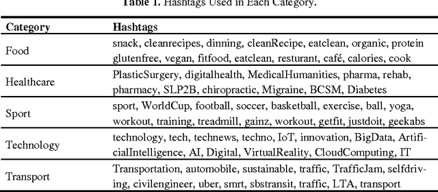 Figure 2 for TwiInsight: Discovering Topics and Sentiments from Social Media Datasets