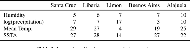 Figure 2 for Climate-driven statistical models as effective predictors of local dengue incidence in Costa Rica: A Generalized Additive Model and Random Forest approach