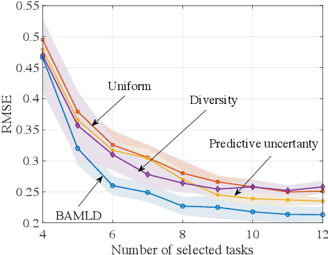 Figure 2 for BAMLD: Bayesian Active Meta-Learning by Disagreement