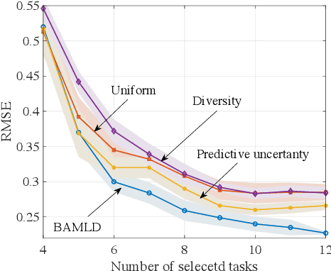Figure 3 for BAMLD: Bayesian Active Meta-Learning by Disagreement