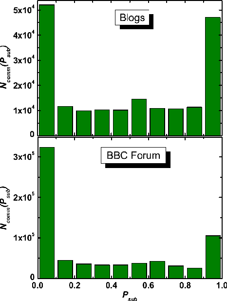 Figure 2 for Emotional Analysis of Blogs and Forums Data