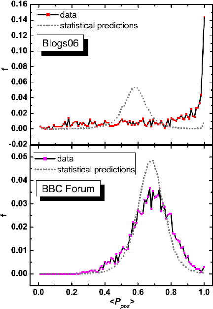 Figure 3 for Emotional Analysis of Blogs and Forums Data