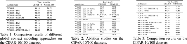 Figure 2 for Attending Category Disentangled Global Context for Image Classification
