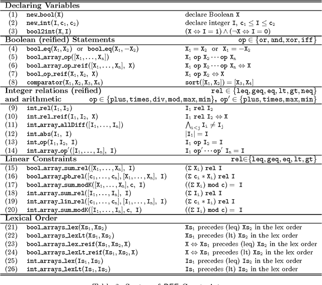 Figure 4 for Boolean Equi-propagation for Concise and Efficient SAT Encodings of Combinatorial Problems