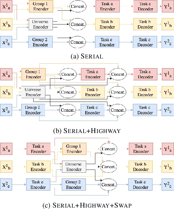 Figure 3 for Multi-Task Networks With Universe, Group, and Task Feature Learning
