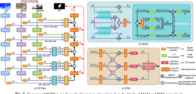 Figure 3 for Depth-Cooperated Trimodal Network for Video Salient Object Detection