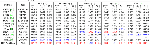 Figure 2 for Depth-Cooperated Trimodal Network for Video Salient Object Detection