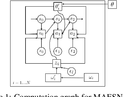 Figure 1 for Meta-Reinforcement Learning of Structured Exploration Strategies