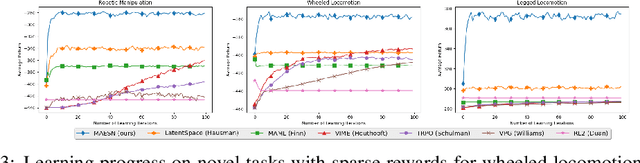 Figure 3 for Meta-Reinforcement Learning of Structured Exploration Strategies