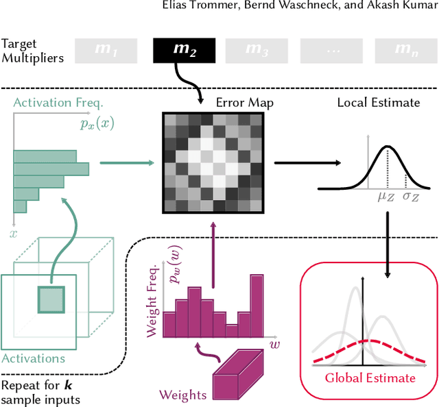 Figure 3 for Combining Gradients and Probabilities for Heterogeneous Approximation of Neural Networks