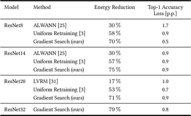 Figure 4 for Combining Gradients and Probabilities for Heterogeneous Approximation of Neural Networks