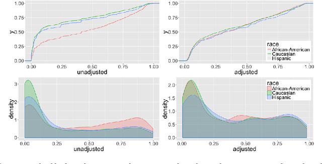 Figure 1 for A statistical framework for fair predictive algorithms