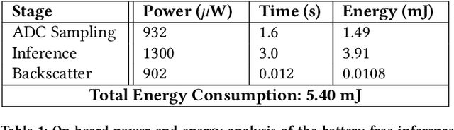 Figure 2 for Towards Battery-Free Machine Learning and Inference in Underwater Environments