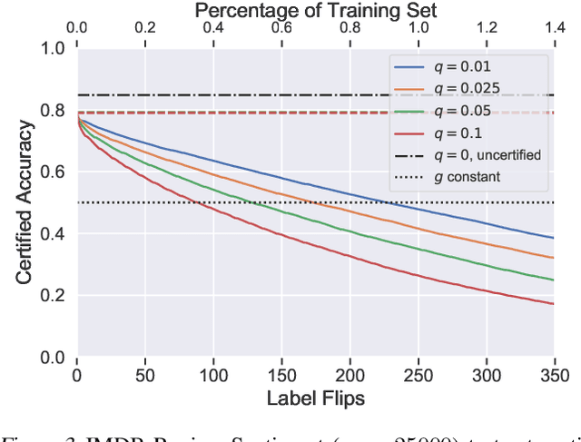 Figure 3 for Certified Robustness to Label-Flipping Attacks via Randomized Smoothing