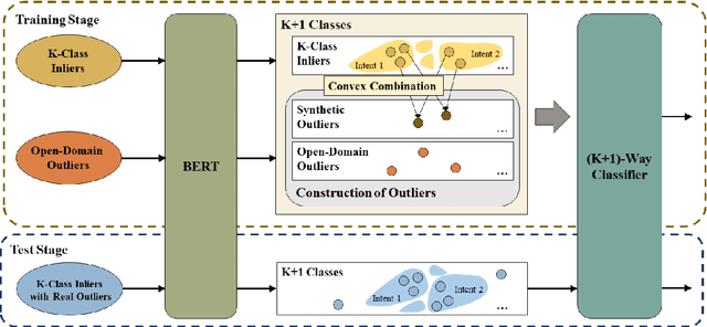 Figure 3 for Out-of-Scope Intent Detection with Self-Supervision and Discriminative Training