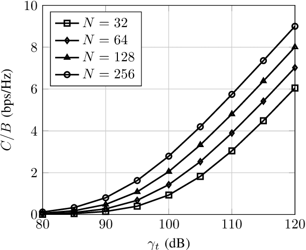 Figure 3 for On the Distribution of the Sum of Double-Nakagami-m Random Vectors and Application in Reconfigurable Intelligent Surfaces