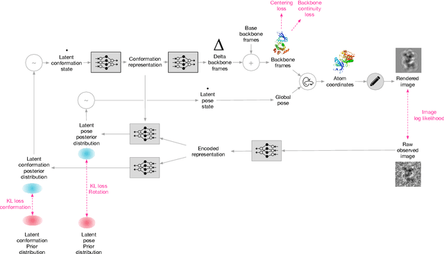 Figure 3 for Inferring a Continuous Distribution of Atom Coordinates from Cryo-EM Images using VAEs