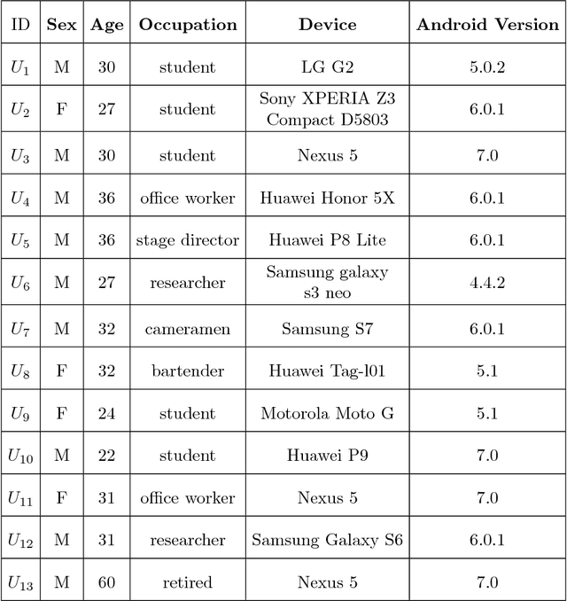 Figure 1 for Custom Dual Transportation Mode Detection by Smartphone Devices Exploiting Sensor Diversity