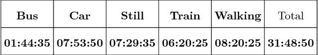 Figure 3 for Custom Dual Transportation Mode Detection by Smartphone Devices Exploiting Sensor Diversity