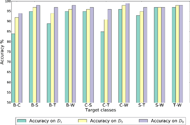 Figure 4 for Custom Dual Transportation Mode Detection by Smartphone Devices Exploiting Sensor Diversity