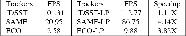 Figure 4 for Robust Estimation of Similarity Transformation for Visual Object Tracking with Correlation Filters