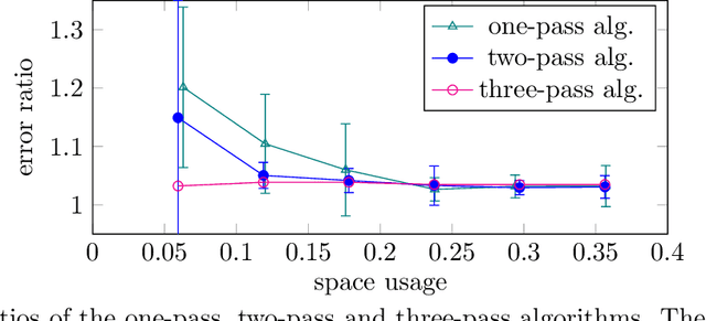 Figure 1 for Single Pass Entrywise-Transformed Low Rank Approximation