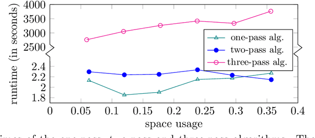 Figure 2 for Single Pass Entrywise-Transformed Low Rank Approximation