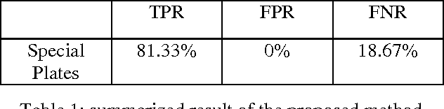 Figure 2 for Detection and Recognition of Malaysian Special License Plate Based On SIFT Features