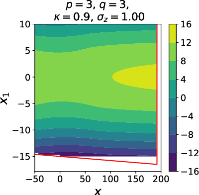 Figure 2 for A spin-glass model for the loss surfaces of generative adversarial networks