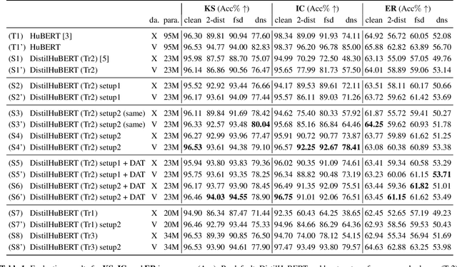 Figure 2 for Improving generalizability of distilled self-supervised speech processing models under distorted settings