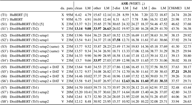 Figure 3 for Improving generalizability of distilled self-supervised speech processing models under distorted settings