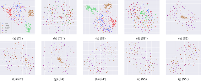 Figure 4 for Improving generalizability of distilled self-supervised speech processing models under distorted settings