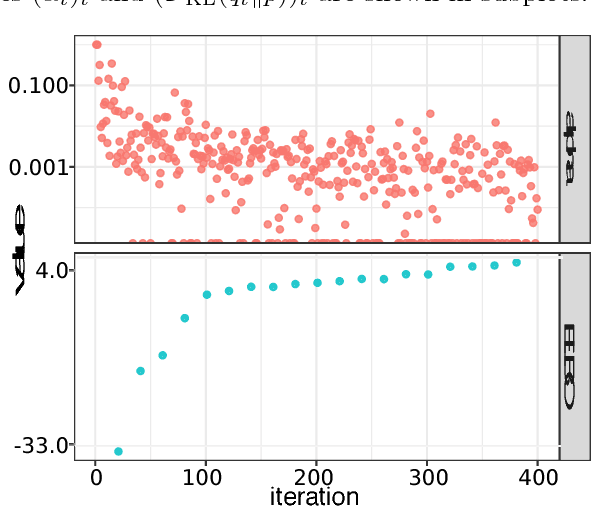 Figure 4 for Boosting Variational Inference