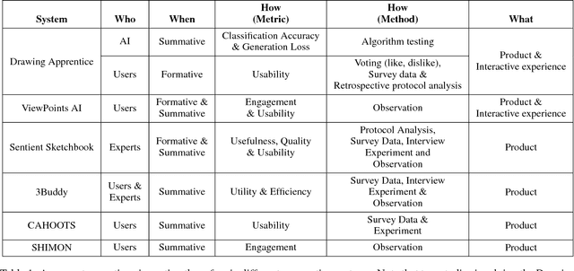 Figure 2 for Evaluating Creativity in Computational Co-Creative Systems