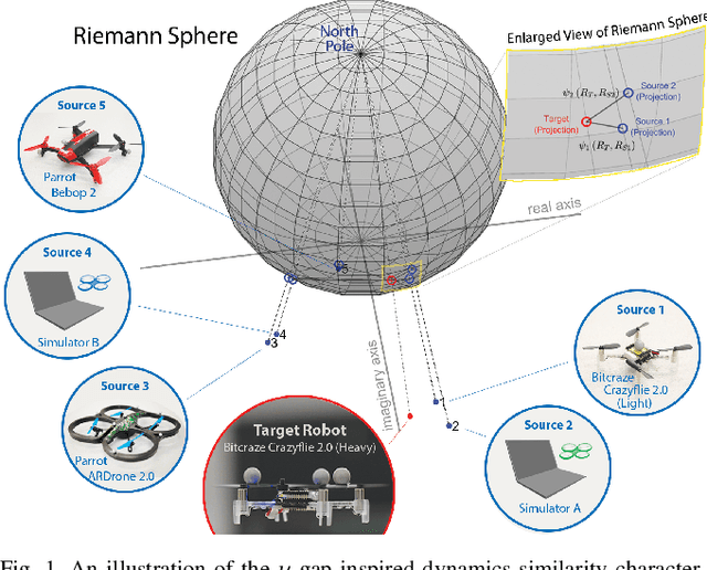 Figure 1 for Experience Selection Using Dynamics Similarity for Efficient Multi-Source Transfer Learning Between Robots
