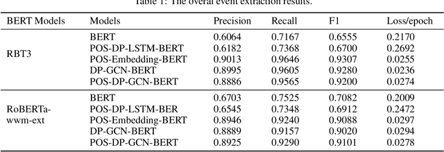 Figure 2 for Syntactic-GCN Bert based Chinese Event Extraction