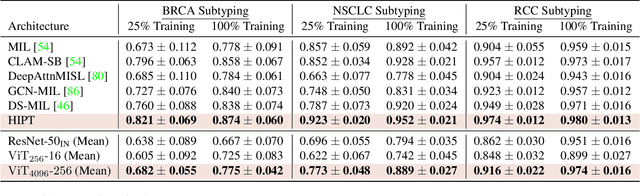 Figure 2 for Scaling Vision Transformers to Gigapixel Images via Hierarchical Self-Supervised Learning