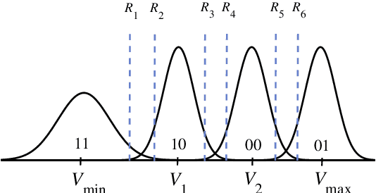 Figure 1 for Dynamic Write-Voltage Design and Read-Voltage Optimization for MLC NAND Flash Memory