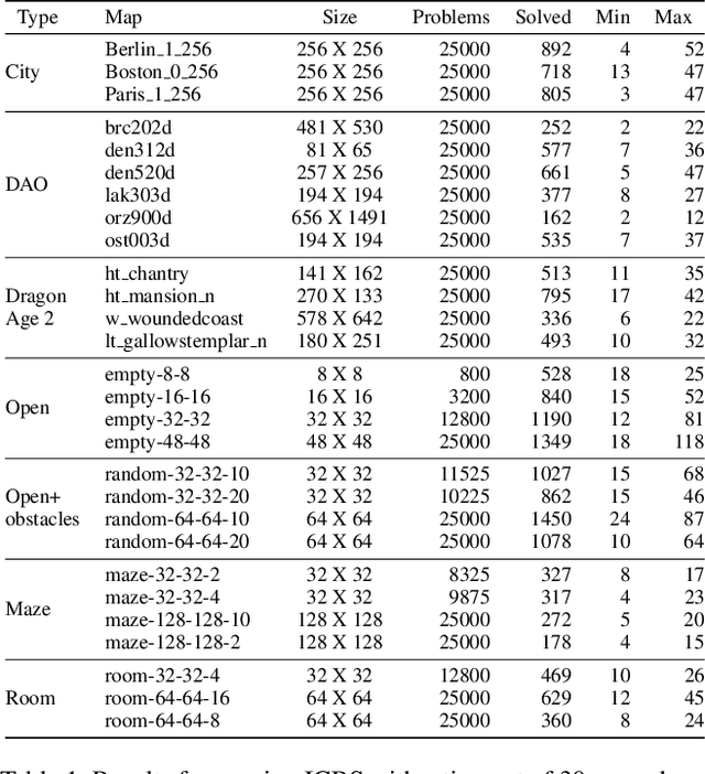 Figure 2 for Multi-Agent Pathfinding: Definitions, Variants, and Benchmarks