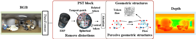 Figure 1 for PanoFormer: Panorama Transformer for Indoor 360° Depth Estimation