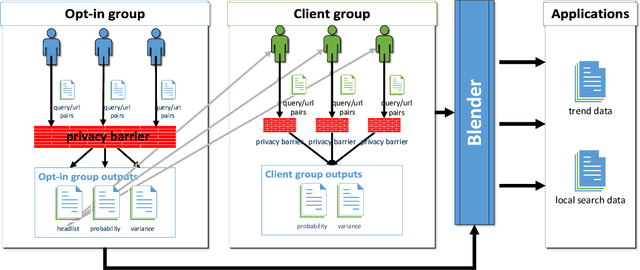 Figure 1 for BLENDER: Enabling Local Search with a Hybrid Differential Privacy Model