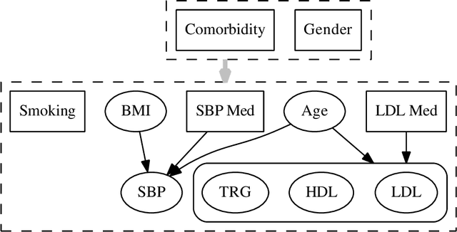 Figure 1 for Data mining for censored time-to-event data: A Bayesian network model for predicting cardiovascular risk from electronic health record data