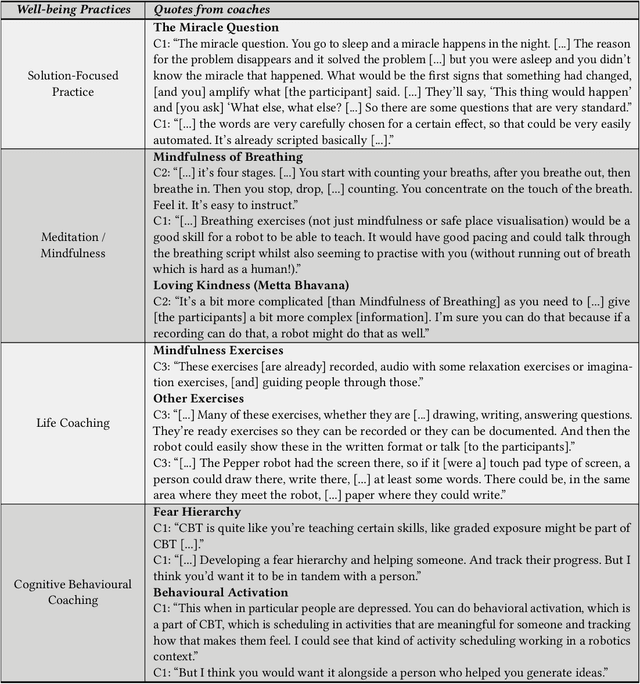 Figure 4 for Robots as Mental Well-being Coaches: Design and Ethical Recommendations