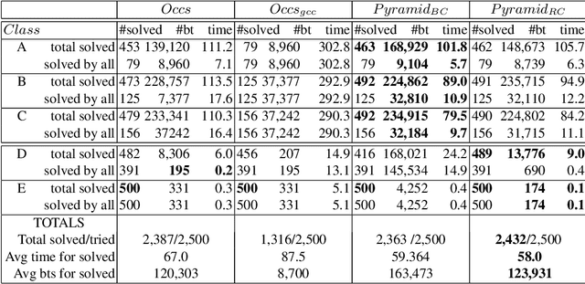 Figure 2 for Decomposition of the NVALUE constraint