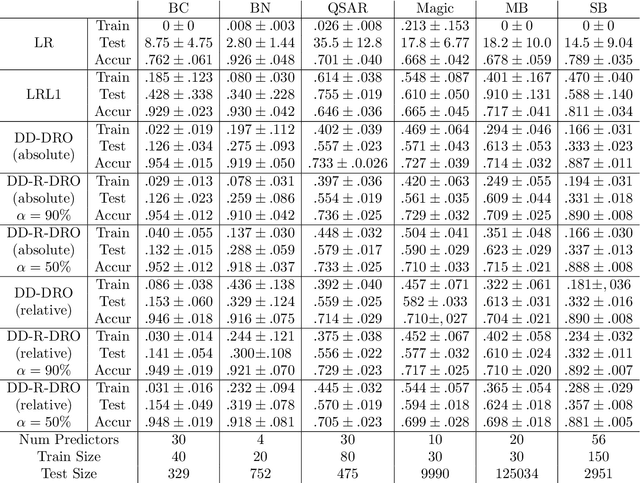 Figure 2 for Doubly Robust Data-Driven Distributionally Robust Optimization
